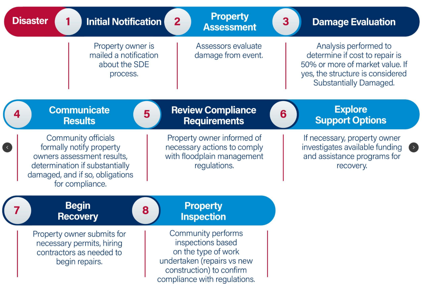 Damage Control Process Understanding the Substantial Damage (SD) Process - Tidal Basin Group