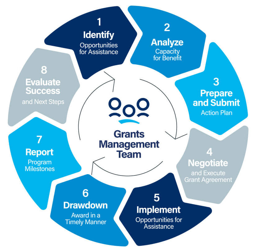 grant management infographic picturing the process of a team for grant management solutions, including the steps Identify, Analyze, Prepare and Submit, Negotiate, Implement, Drawdown, Report, and Evaluate Success