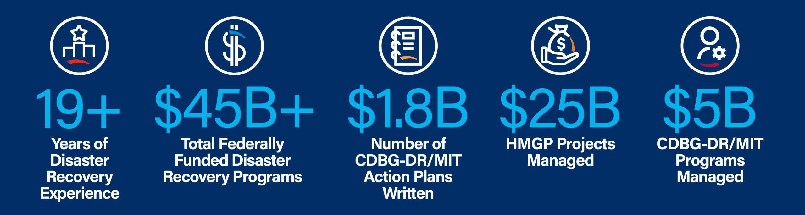 Breakdown of Tidal Basin's CDBG-DR and CDBG-MIT experience.